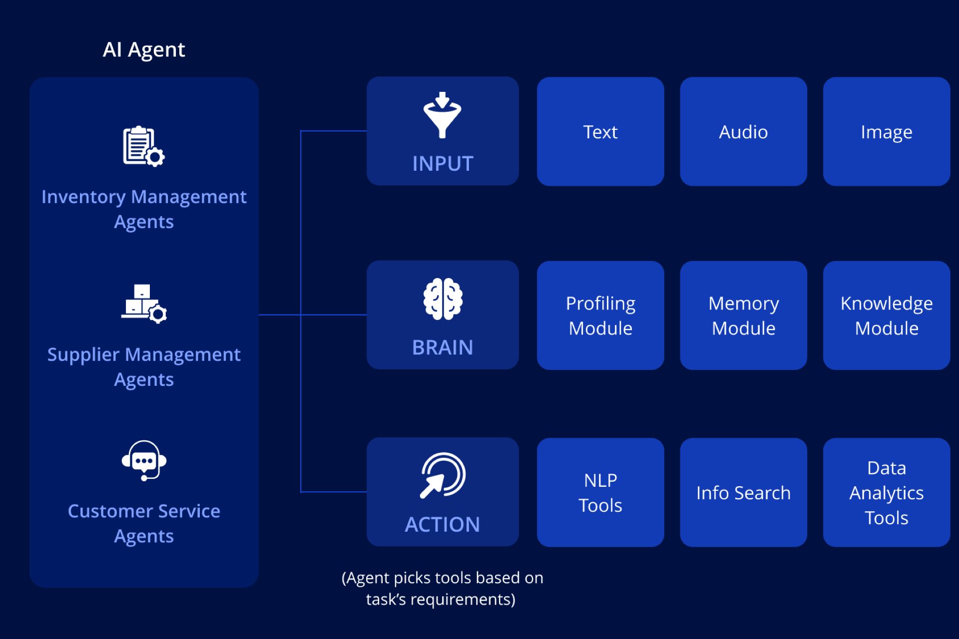 The Impact of AI on the Future of Retail Supply Chains